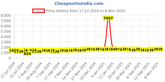 myntra.com mack jonney VIMAL JONNEY Kids Pack Of 3 Printed Hooded Cotton Fleece Pullover Sweatshirts mack jonney Price History Graph from 17 Jul 2024 to 7 Nov 2025