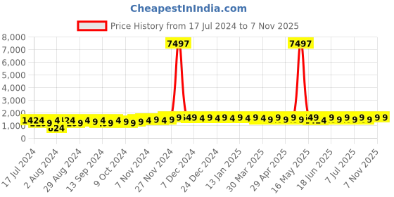 myntra.com mack jonney VIMAL JONNEY Kids Pack Of 3 Typography Printed Cotton Fleece Pullover Sweatshirts mack jonney Price History Graph from 17 Jul 2024 to 6 Nov 2025