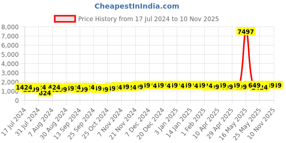 myntra.com mack jonney VIMAL JONNEY Kids Pack Of 3 Typography Printed Cotton Fleece Sweatshirt mack jonney Price History Graph from 17 Jul 2024 to 8 Nov 2025