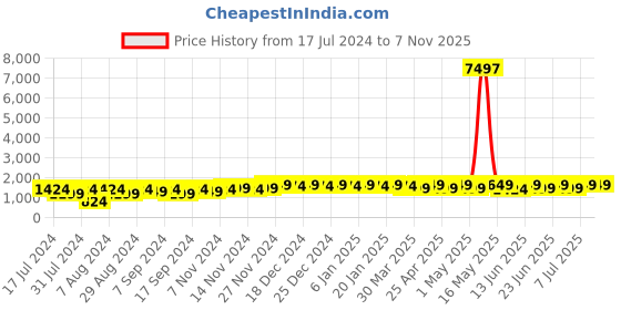 myntra.com mack jonney VIMAL JONNEY Kids Pack Of 3 Typography Printed Cotton Fleece Sweatshirt mack jonney Price History Graph from 17 Jul 2024 to 7 Nov 2025