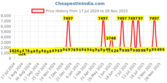 myntra.com mack jonney VIMAL JONNEY Kids Pack Of 3 Typography Printed Fleece Sweatshirt mack jonney Price History Graph from 17 Jul 2024 to 28 Nov 2025