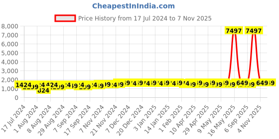myntra.com mack jonney VIMAL JONNEY Kids Pack Of 3 Typography Printed Hooded Cotton Fleece Pullover Sweatshirts mack jonney Price History Graph from 17 Jul 2024 to 6 Nov 2025