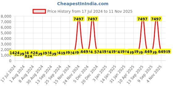myntra.com mack jonney VIMAL JONNEY Kids Pack Of 3 Typography Printed Hooded Cotton Fleece Pullover Sweatshirts mack jonney Price History Graph from 17 Jul 2024 to 10 Nov 2025