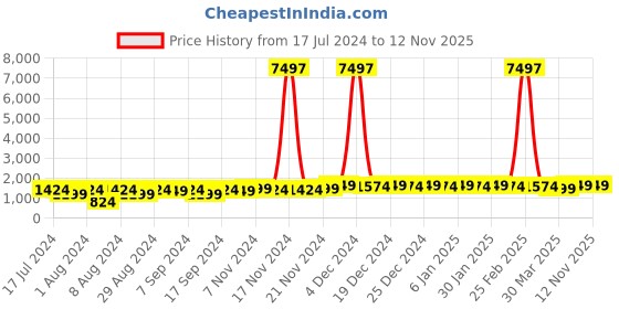 myntra.com mack jonney VIMAL JONNEY Kids Pack Of 3 Typography Printed Hooded Cotton Fleece Pullover Sweatshirts mack jonney Price History Graph from 17 Jul 2024 to 11 Nov 2025