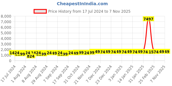 myntra.com mack jonney VIMAL JONNEY Kids Pack Of 3 Typography Printed Hooded Cotton Fleece Pullover Sweatshirts mack jonney Price History Graph from 17 Jul 2024 to 6 Nov 2025