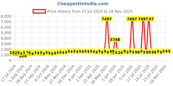 myntra.com mack jonney VIMAL JONNEY Kids Pack Of 3 Typography Printed Hooded Cotton Fleece Sweatshirts mack jonney Price History Graph from 17 Jul 2024 to 17 Nov 2025