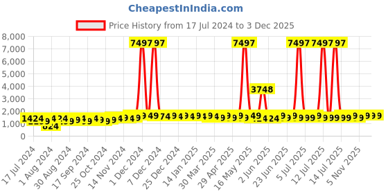 myntra.com mack jonney VIMAL JONNEY Kids Pack Of 3 Typography Printed Hooded Fleece Pullover mack jonney Price History Graph from 17 Jul 2024 to 2 Dec 2025