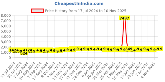 myntra.com mack jonney VIMAL JONNEY Kids Pack Of 3 Typography Printed Hooded Fleece Pullover mack jonney Price History Graph from 17 Jul 2024 to 7 Nov 2025