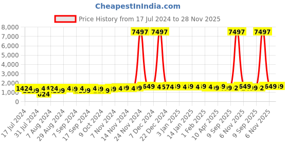 myntra.com mack jonney VIMAL JONNEY Kids Pack Of 3 Typography Printed Hooded Fleece Pullover mack jonney Price History Graph from 17 Jul 2024 to 28 Nov 2025