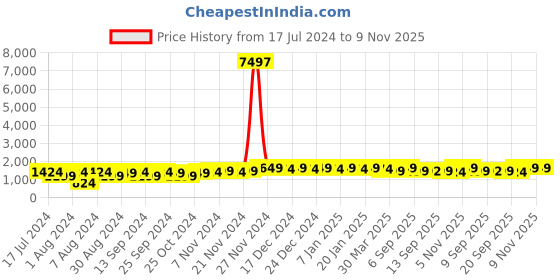 myntra.com mack jonney VIMAL JONNEY Kids Pack Of 3 Typography Printed Hooded Fleece Pullover mack jonney Price History Graph from 17 Jul 2024 to 7 Nov 2025