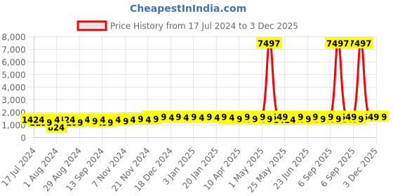 myntra.com mack jonney VIMAL JONNEY Kids Pack Of 3 Typography Printed Hooded Fleece Sweatshirt mack jonney Price History Graph from 17 Jul 2024 to 3 Dec 2025