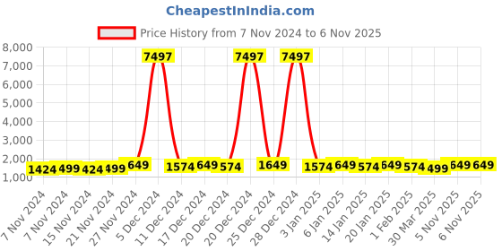 myntra.com mack jonney VIMAL JONNEY Kids Pack Of 3 Typography Printed Hooded Fleece Sweatshirt mack jonney Price History Graph from 7 Nov 2024 to 6 Nov 2025