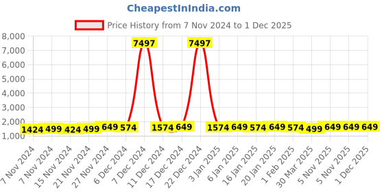 myntra.com mack jonney VIMAL JONNEY Kids Pack Of 3 Typography Printed Hooded Fleece Sweatshirt mack jonney Price History Graph from 7 Nov 2024 to 1 Dec 2025