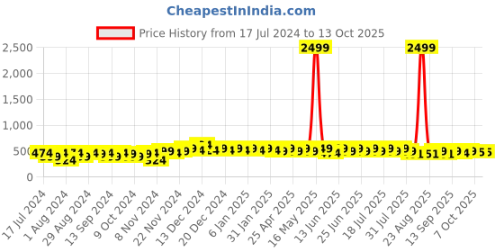 myntra.com mack jonney VIMAL JONNEY Kids Typography Printed Fleece Sweatshirt mack jonney Price History Graph from 17 Jul 2024 to 13 Oct 2025