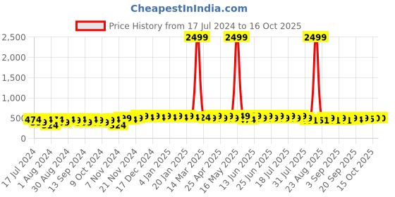 myntra.com mack jonney VIMAL JONNEY Kids Typography Printed Fleece Sweatshirt mack jonney Price History Graph from 17 Jul 2024 to 16 Oct 2025