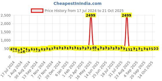 myntra.com mack jonney VIMAL JONNEY Kids Typography Printed Fleece Sweatshirt mack jonney Price History Graph from 17 Jul 2024 to 19 Oct 2025