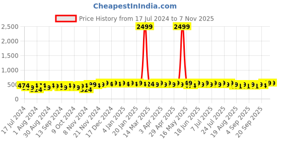 myntra.com mack jonney VIMAL JONNEY Kids Typography Printed Hooded Cotton Fleece Sweatshirt mack jonney Price History Graph from 17 Jul 2024 to 6 Nov 2025