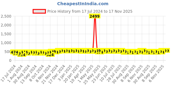 myntra.com mack jonney VIMAL JONNEY Kids Typography Printed Hooded Cotton Fleece Sweatshirt mack jonney Price History Graph from 17 Jul 2024 to 17 Nov 2025