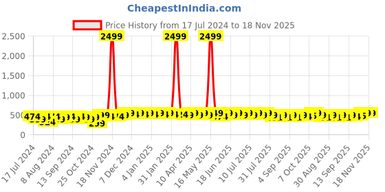 myntra.com mack jonney VIMAL JONNEY Kids Typography Printed Hooded Cotton Fleece Sweatshirt mack jonney Price History Graph from 17 Jul 2024 to 17 Nov 2025