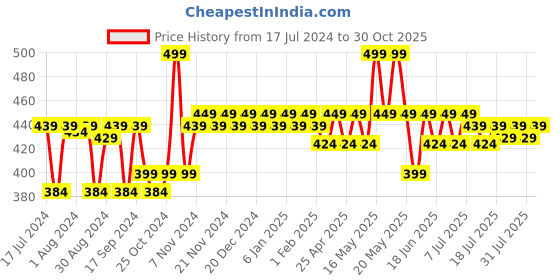 myntra.com mack jonney VIMAL JONNEY Kids White Solid Thermal Top mack jonney Price History Graph from 17 Jul 2024 to 30 Oct 2025