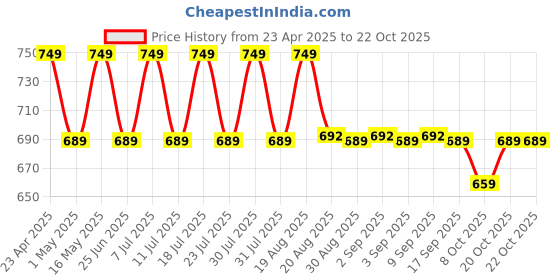 myntra.com mack jonney VIMAL JONNEY Men 3 Printed Pockets T-shirt mack jonney Price History Graph from 23 Apr 2025 to 22 Oct 2025