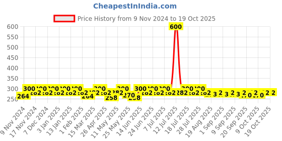 myntra.com mack jonney VIMAL JONNEY Men Assorted Pack Of 2 Assorted Trunks MAGIC__RED__C__02 mack jonney Price History Graph from 9 Nov 2024 to 19 Oct 2025