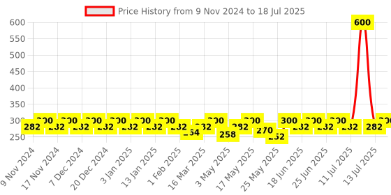 myntra.com mack jonney VIMAL JONNEY Men Assorted Pack Of 2 Assorted Trunks MAGIC__RED__C__02 mack jonney Price History Graph from 9 Nov 2024 to 18 Jul 2025