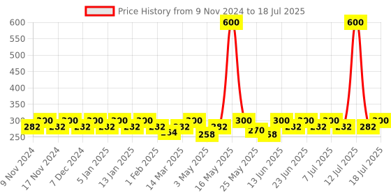 myntra.com mack jonney VIMAL JONNEY Men Assorted Pack Of 2 Assorted Trunks MAGIC__RED__C__02 mack jonney Price History Graph from 9 Nov 2024 to 13 Jul 2025