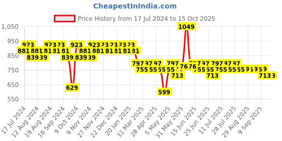 myntra.com mack jonney VIMAL JONNEY Men Black & Charcoal Grey Solid Night suit mack jonney Price History Graph from 17 Jul 2024 to 15 Oct 2025