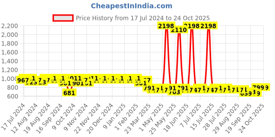 myntra.com mack jonney VIMAL JONNEY Men Black & Grey Colourblocked Night suit mack jonney Price History Graph from 17 Jul 2024 to 24 Oct 2025