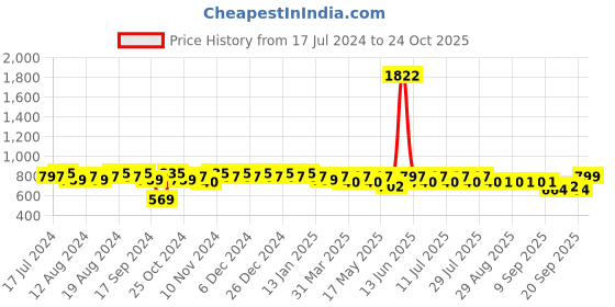 myntra.com mack jonney VIMAL JONNEY Men Black & Grey Colourblocked Night Suit mack jonney Price History Graph from 17 Jul 2024 to 24 Oct 2025