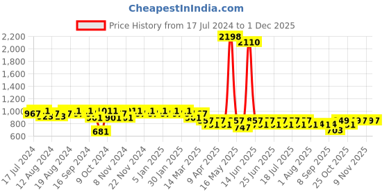 myntra.com mack jonney VIMAL JONNEY Men Black & Grey Cotton Blend Track Suit mack jonney Price History Graph from 17 Jul 2024 to 1 Dec 2025