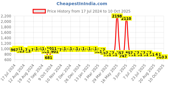 myntra.com mack jonney VIMAL JONNEY Men Black & Grey Cotton Blend Track Suit mack jonney Price History Graph from 17 Jul 2024 to 10 Oct 2025