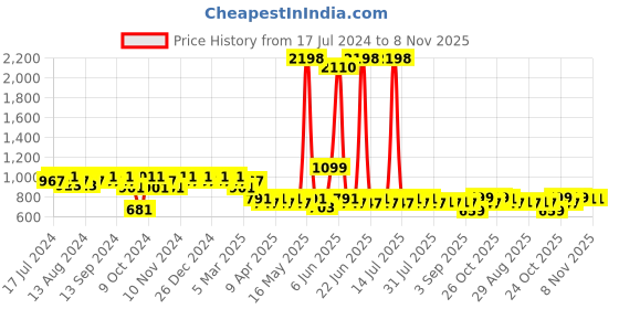 myntra.com mack jonney VIMAL JONNEY Men Black & Grey Cotton Night Suit mack jonney Price History Graph from 17 Jul 2024 to 6 Nov 2025