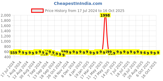 myntra.com mack jonney VIMAL JONNEY Men Black & Grey Melange 2 T-shirt mack jonney Price History Graph from 17 Jul 2024 to 16 Oct 2025