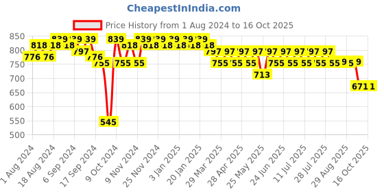 myntra.com mack jonney VIMAL JONNEY Men Black & Grey Melange Solid Night suit mack jonney Price History Graph from 1 Aug 2024 to 16 Oct 2025