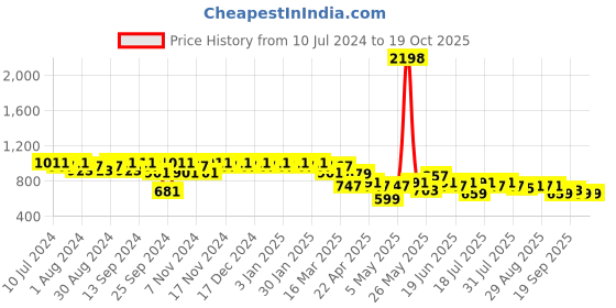 myntra.com mack jonney VIMAL JONNEY Men Black & Grey Night suit mack jonney Price History Graph from 10 Jul 2024 to 17 Oct 2025