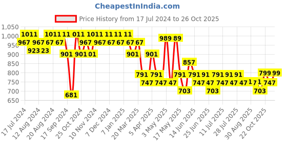 myntra.com mack jonney VIMAL JONNEY Men Black & Grey Night suit mack jonney Price History Graph from 17 Jul 2024 to 26 Oct 2025