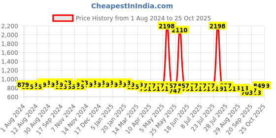 myntra.com mack jonney VIMAL JONNEY Men Black & Grey Pack Of 2 Track Pants mack jonney Price History Graph from 1 Aug 2024 to 24 Oct 2025