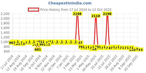 myntra.com mack jonney VIMAL JONNEY Men Black & Grey Printed Night suit mack jonney Price History Graph from 17 Jul 2024 to 12 Oct 2025