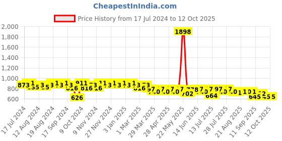 myntra.com mack jonney VIMAL JONNEY Men Black & Grey Printed Night suit mack jonney Price History Graph from 17 Jul 2024 to 11 Oct 2025