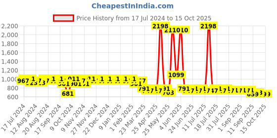 myntra.com mack jonney VIMAL JONNEY Men Black & Grey Printed Night suit mack jonney Price History Graph from 17 Jul 2024 to 14 Oct 2025