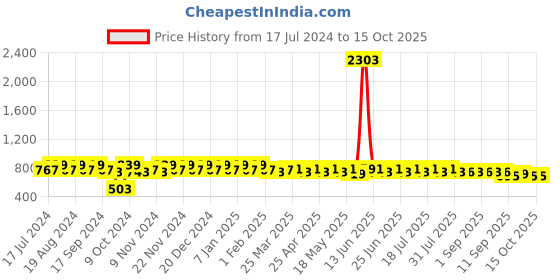 myntra.com mack jonney VIMAL JONNEY Men Black & Grey Printed Night suit mack jonney Price History Graph from 17 Jul 2024 to 14 Oct 2025