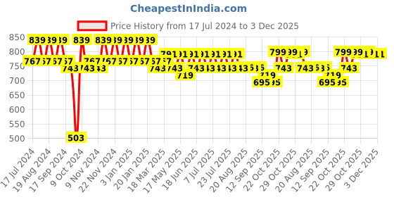 myntra.com mack jonney VIMAL JONNEY Men Black & Grey Printed Night Suit mack jonney Price History Graph from 17 Jul 2024 to 3 Dec 2025