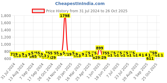 myntra.com mack jonney VIMAL JONNEY Men Black & Grey Set Of 2 Training or Gym Sports Shorts mack jonney Price History Graph from 31 Jul 2024 to 23 Oct 2025