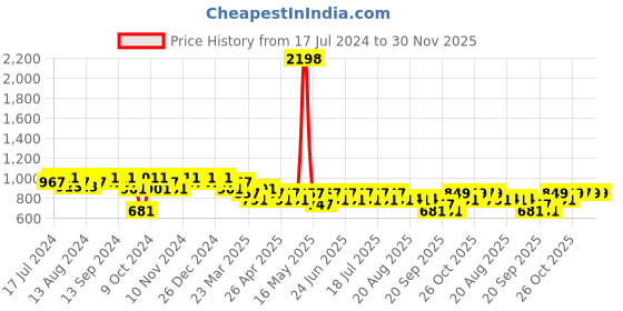 myntra.com mack jonney Vimal Jonney Men Black & Grey Solid Cotton Blend TrackSuit mack jonney Price History Graph from 17 Jul 2024 to 30 Nov 2025