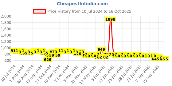 myntra.com mack jonney VIMAL JONNEY Men Black & Grey Solid Night Suit mack jonney Price History Graph from 10 Jul 2024 to 16 Oct 2025
