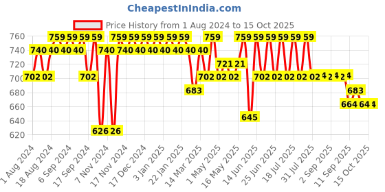 myntra.com mack jonney VIMAL JONNEY Men Black & Grey Solid Night suit mack jonney Price History Graph from 1 Aug 2024 to 15 Oct 2025
