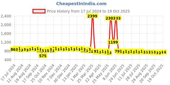 myntra.com mack jonney VIMAL JONNEY Men Black & Grey Solid Night Suit mack jonney Price History Graph from 17 Jul 2024 to 18 Oct 2025