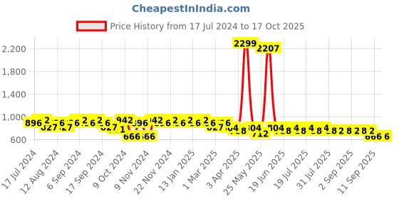 myntra.com mack jonney VIMAL JONNEY Men Black & Grey Solid Night Suit mack jonney Price History Graph from 17 Jul 2024 to 16 Oct 2025